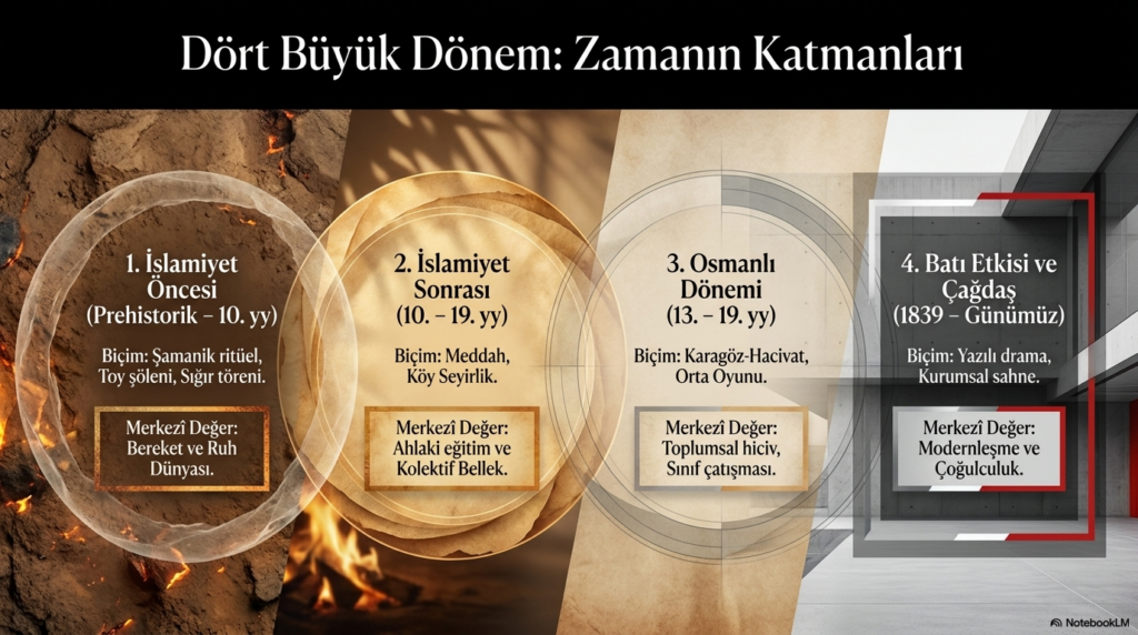 Türk tiyatrosunun gelişimi sunum görseli – slayt 3