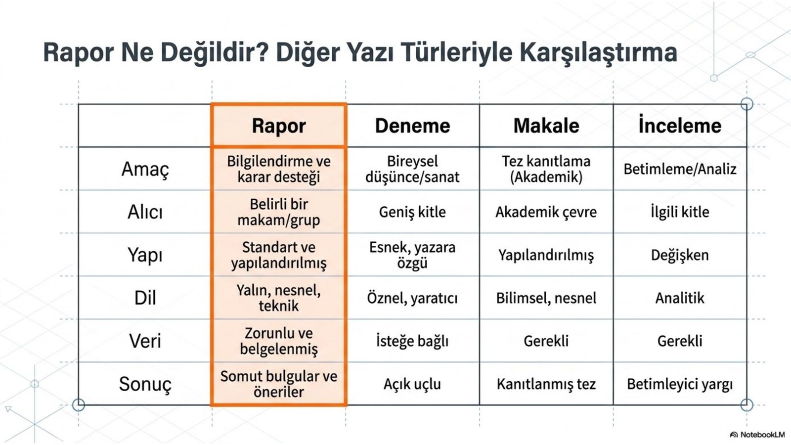 Rapor ile diğer yazı türleri karşılaştırma görseli